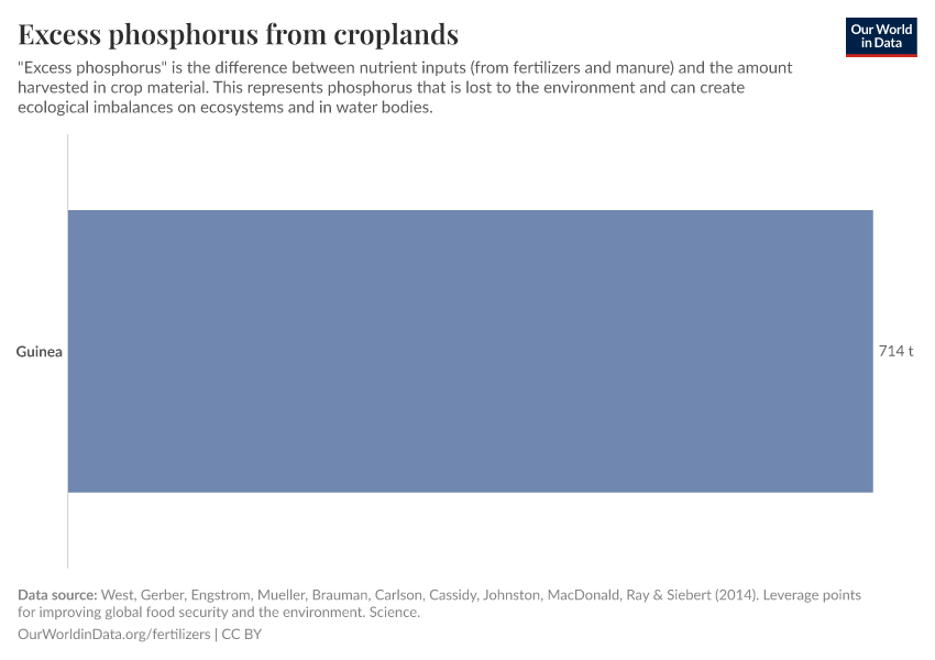 Excess phosphorus from croplands