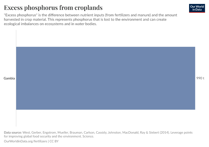 Excess phosphorus from croplands