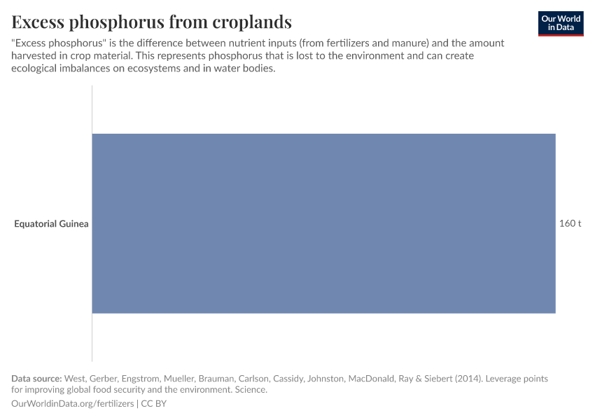 Excess phosphorus from croplands