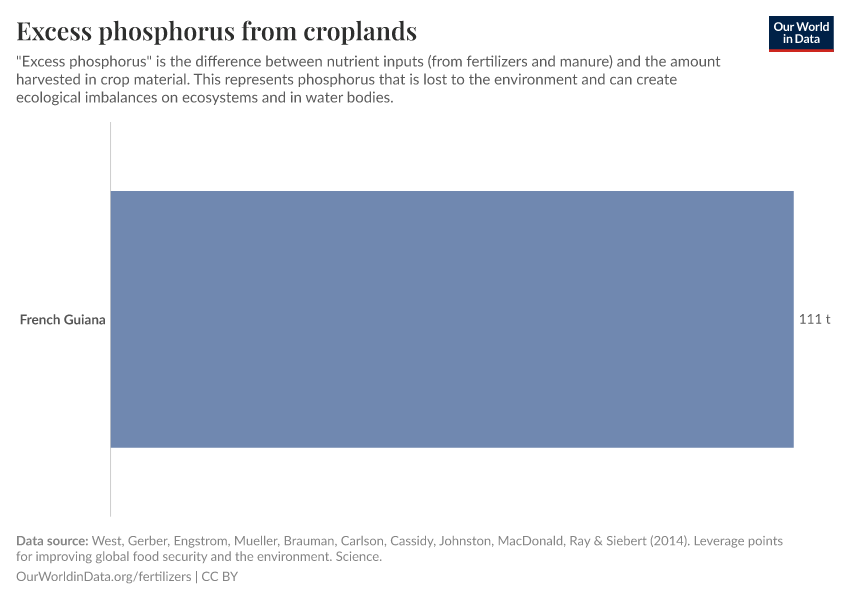 Excess phosphorus from croplands
