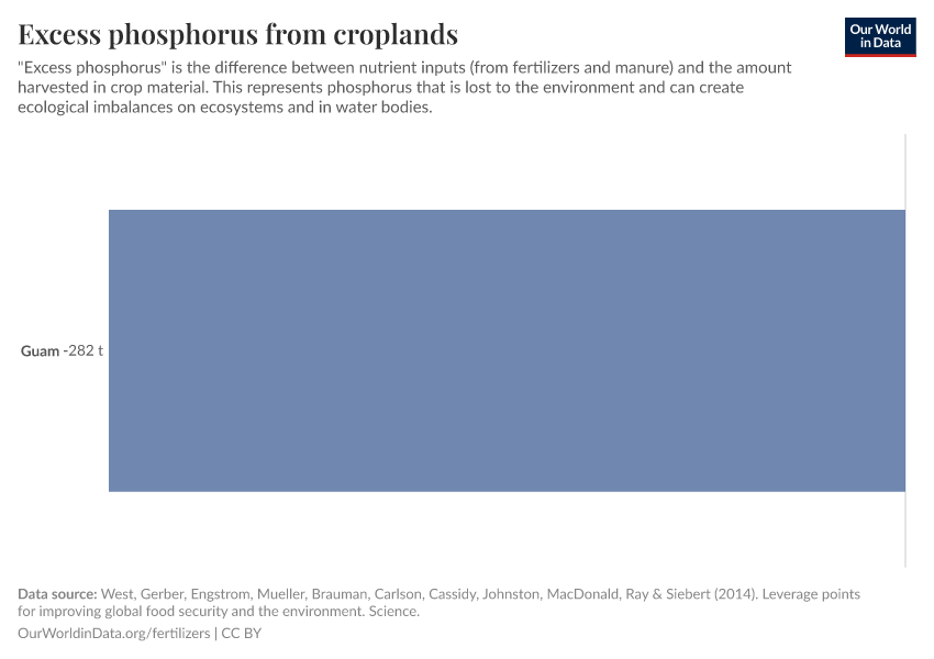 Excess phosphorus from croplands