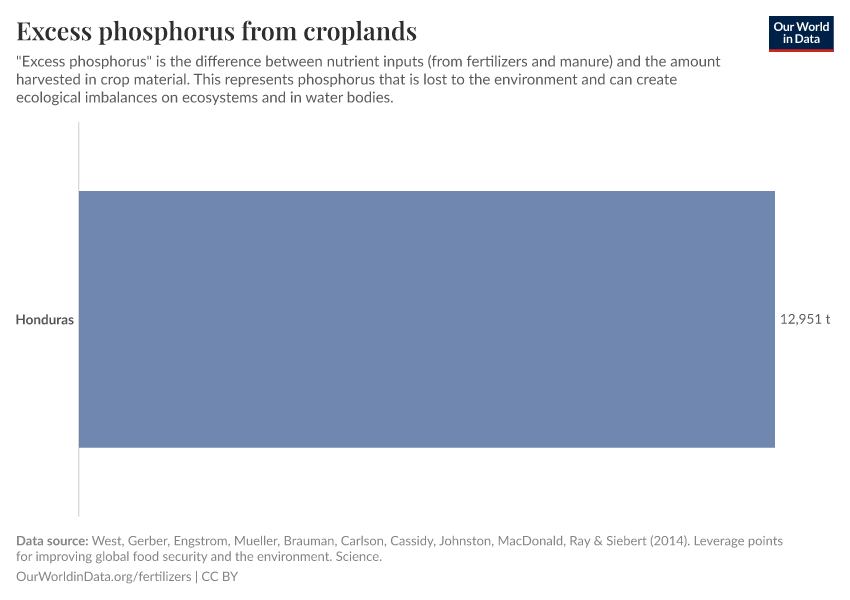 Excess phosphorus from croplands