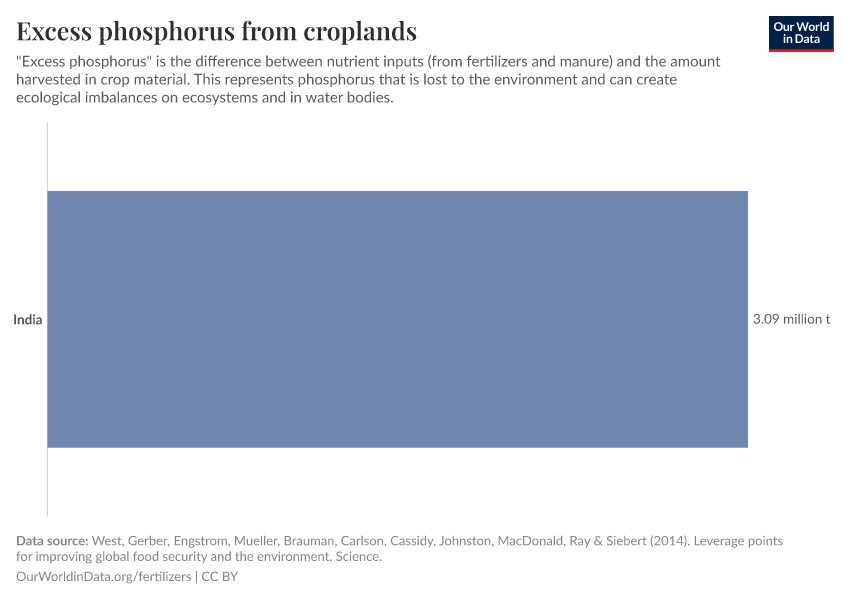 Excess phosphorus from croplands