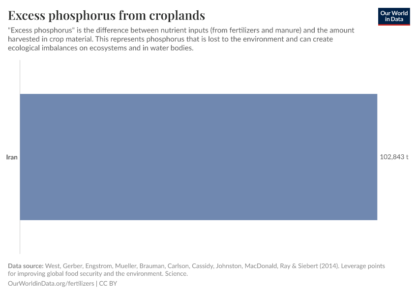 Excess phosphorus from croplands