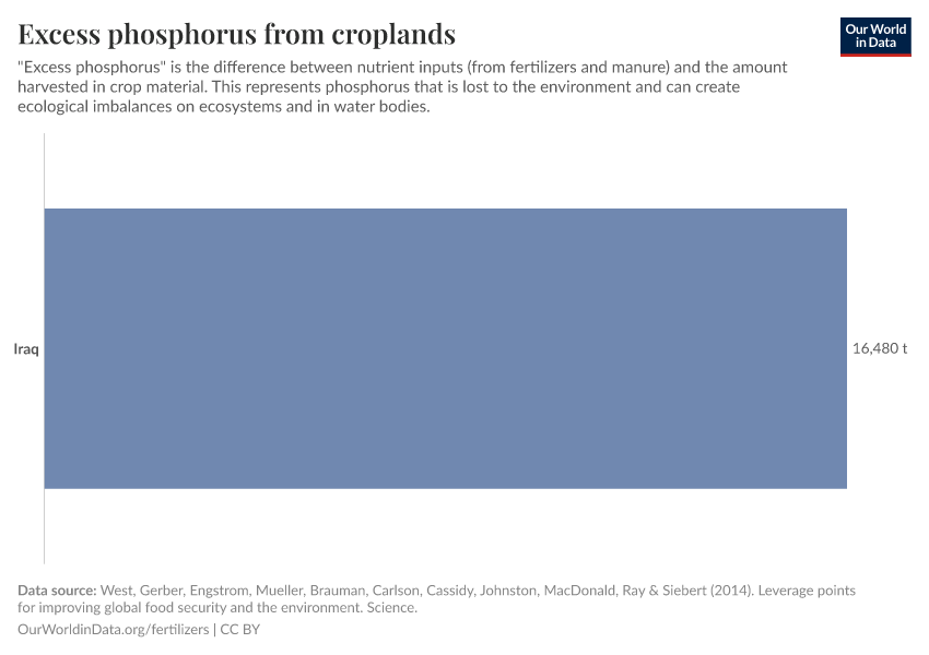 Excess phosphorus from croplands