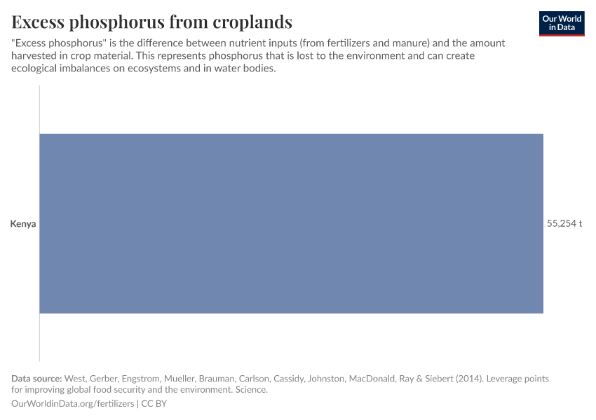 Excess phosphorus from croplands