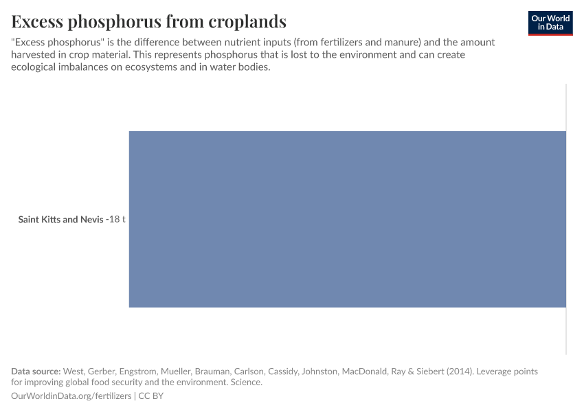 Excess phosphorus from croplands