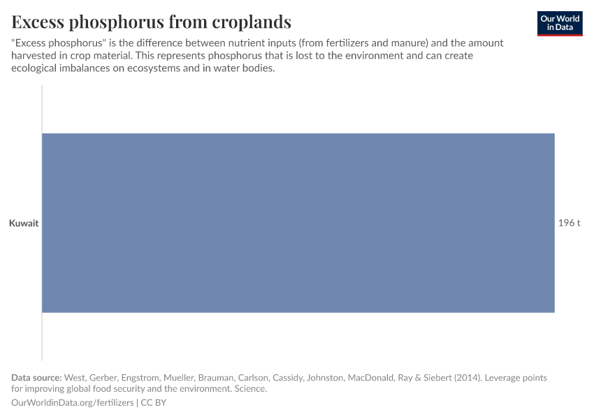 Excess phosphorus from croplands