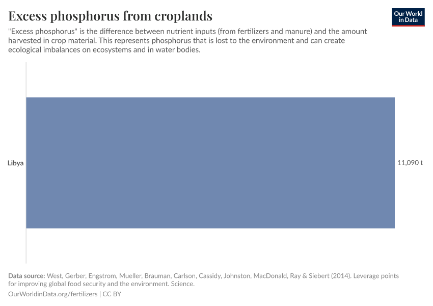 Excess phosphorus from croplands
