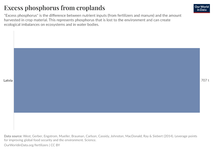 Excess phosphorus from croplands