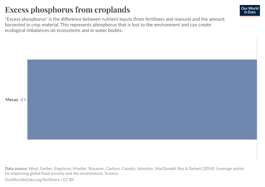 Excess phosphorus from croplands