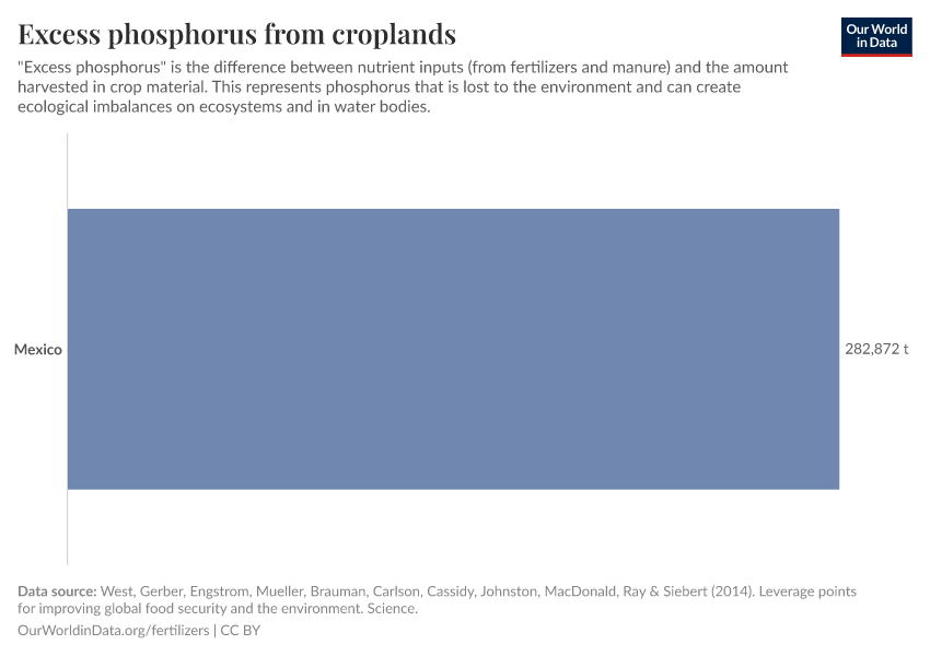 Excess phosphorus from croplands