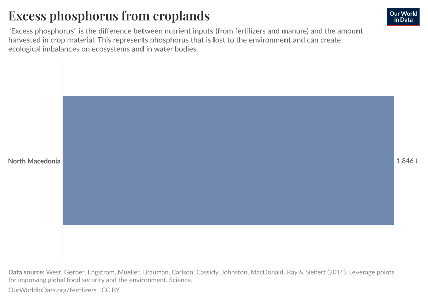 Excess phosphorus from croplands