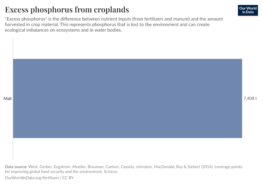 Excess phosphorus from croplands