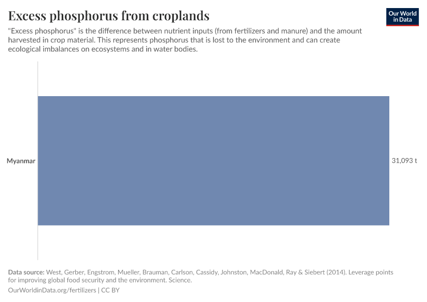Excess phosphorus from croplands