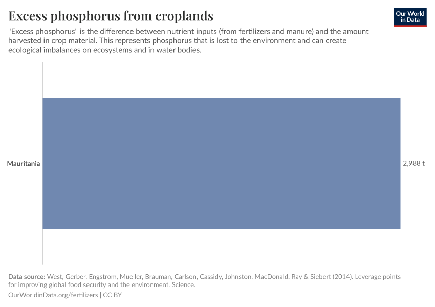 Excess phosphorus from croplands