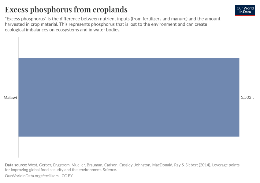 Excess phosphorus from croplands