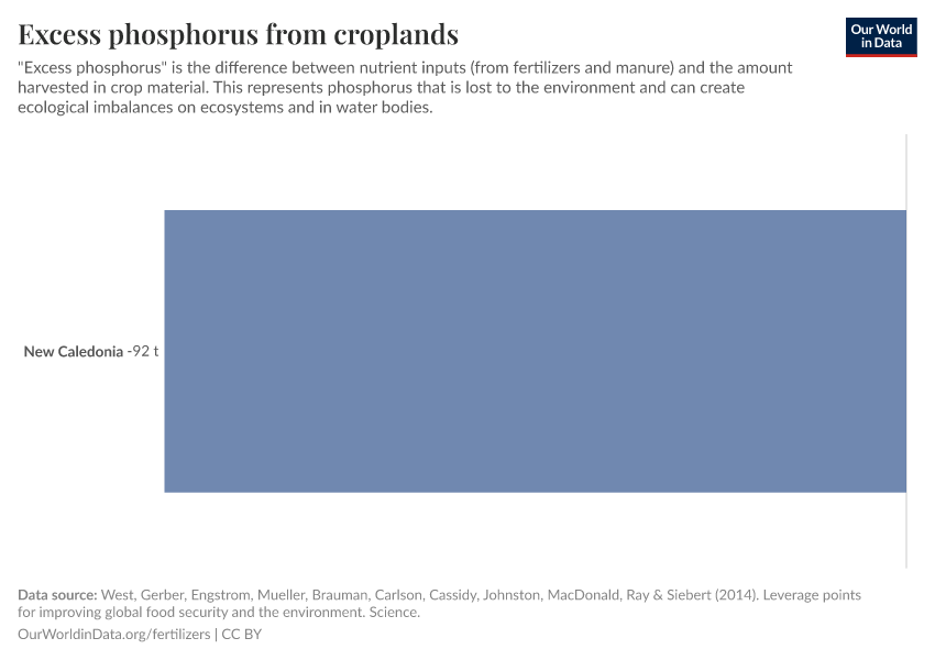 Excess phosphorus from croplands