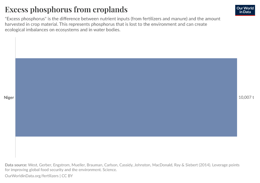 Excess phosphorus from croplands