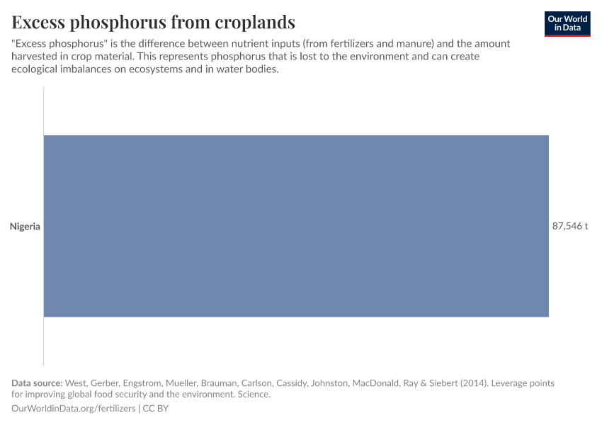 Excess phosphorus from croplands