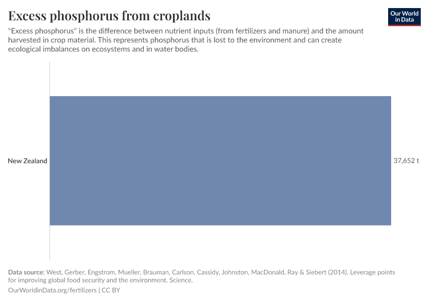 Excess phosphorus from croplands