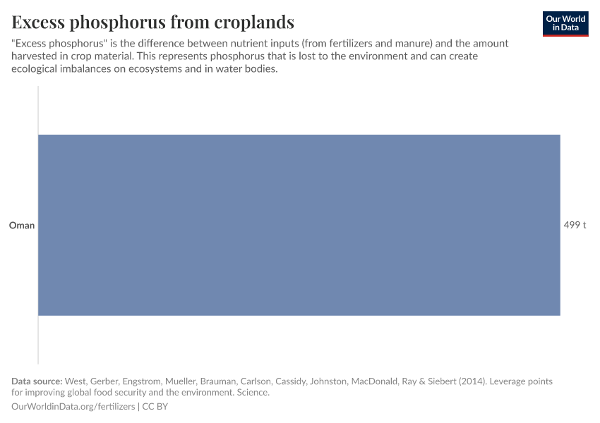 Excess phosphorus from croplands
