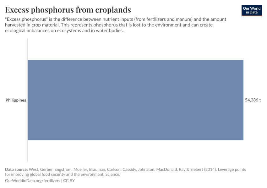 Excess phosphorus from croplands