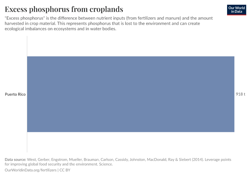 Excess phosphorus from croplands