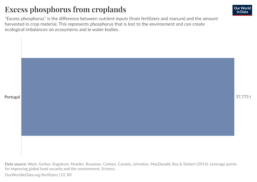 Excess phosphorus from croplands