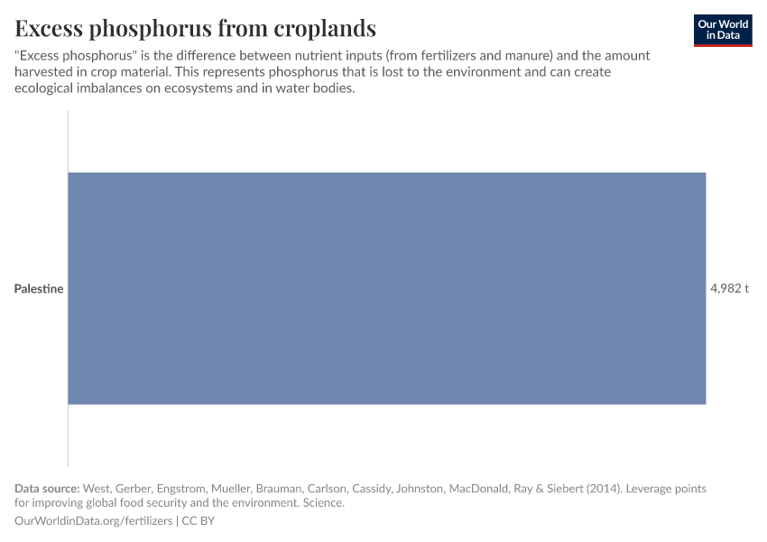 Excess phosphorus from croplands