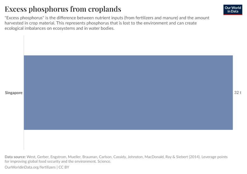 Excess phosphorus from croplands