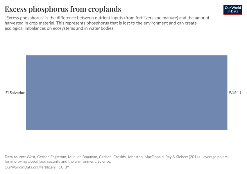 Excess phosphorus from croplands