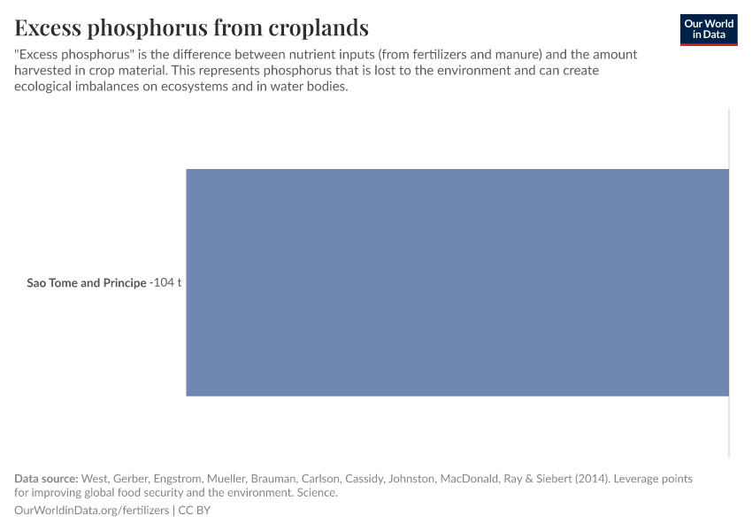 Excess phosphorus from croplands