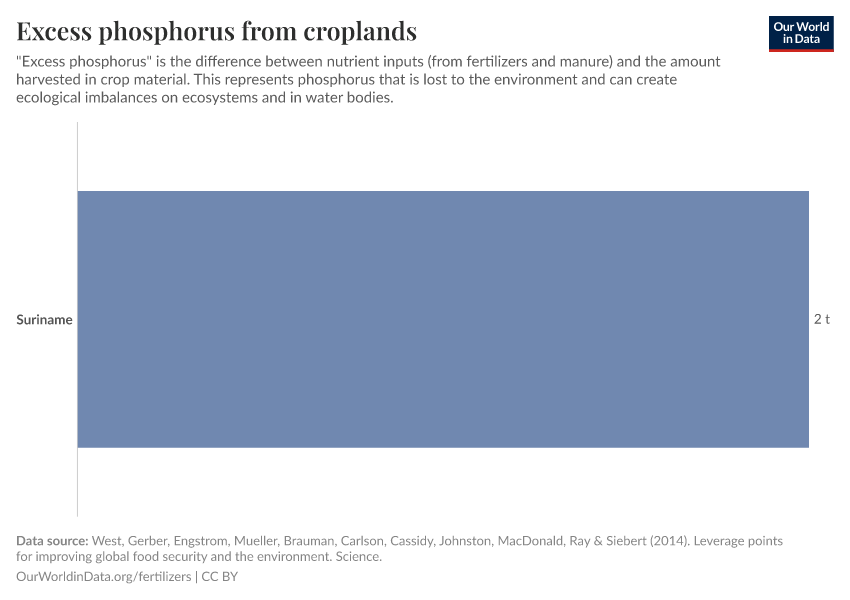 Excess phosphorus from croplands