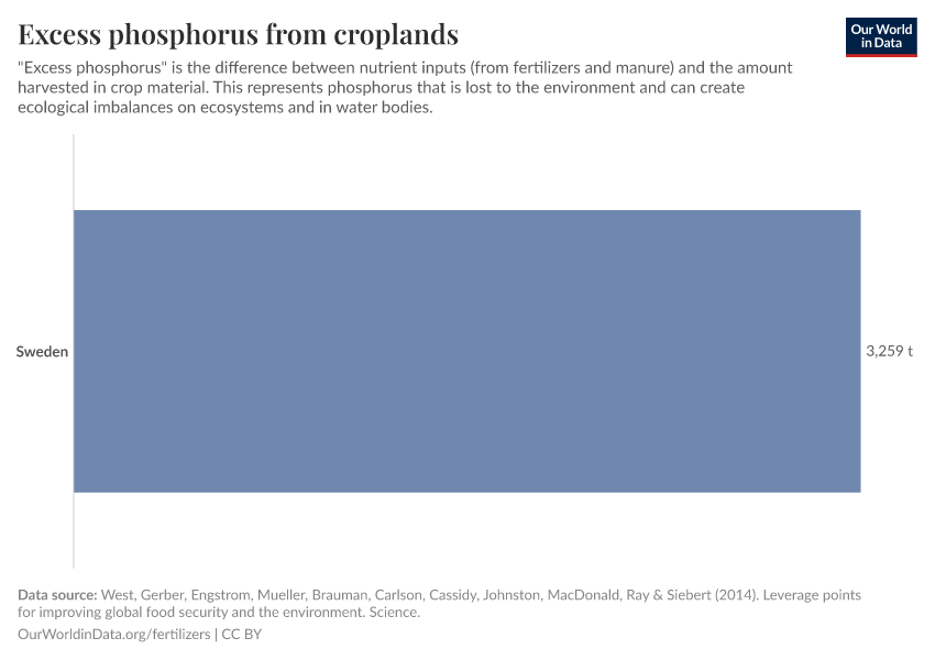 Excess phosphorus from croplands