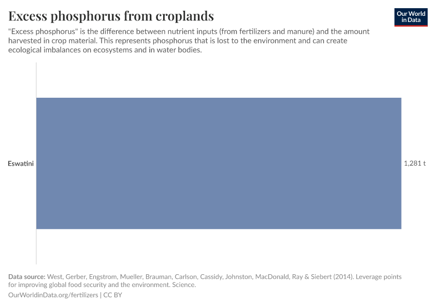 Excess phosphorus from croplands