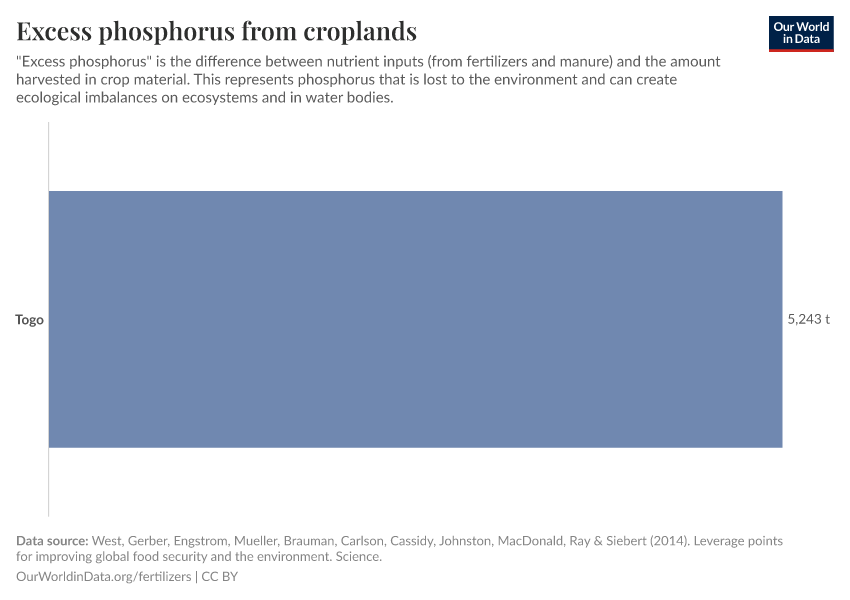 Excess phosphorus from croplands