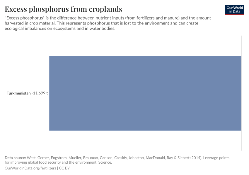 Excess phosphorus from croplands