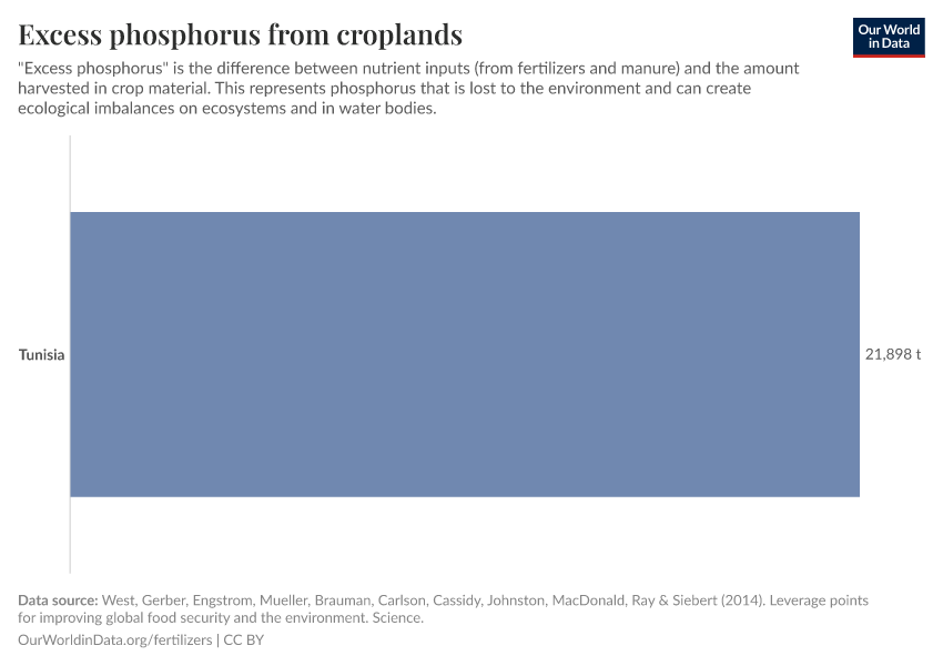 Excess phosphorus from croplands