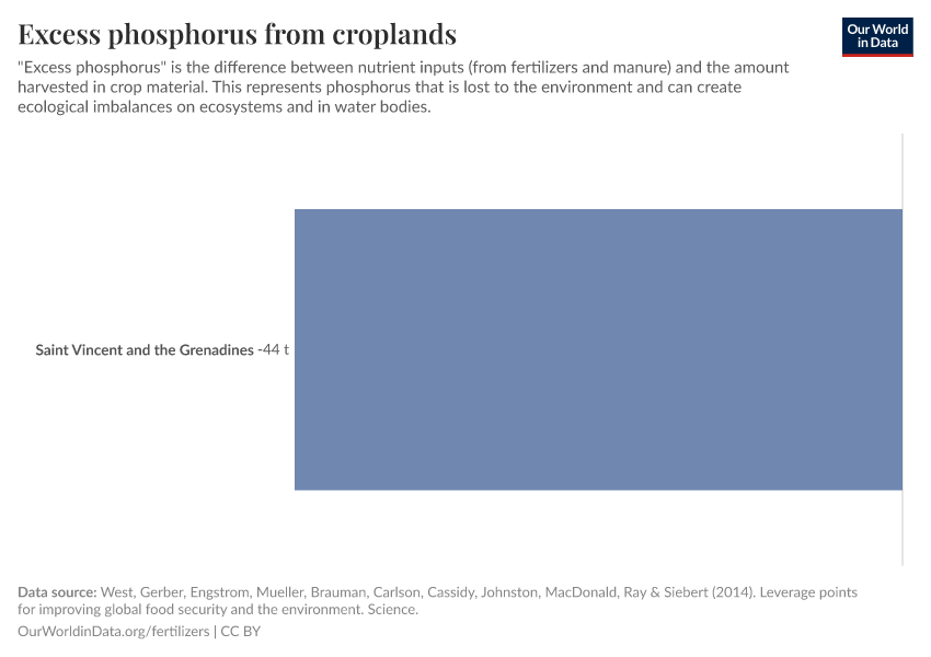 Excess phosphorus from croplands