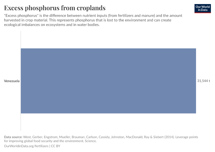 Excess phosphorus from croplands