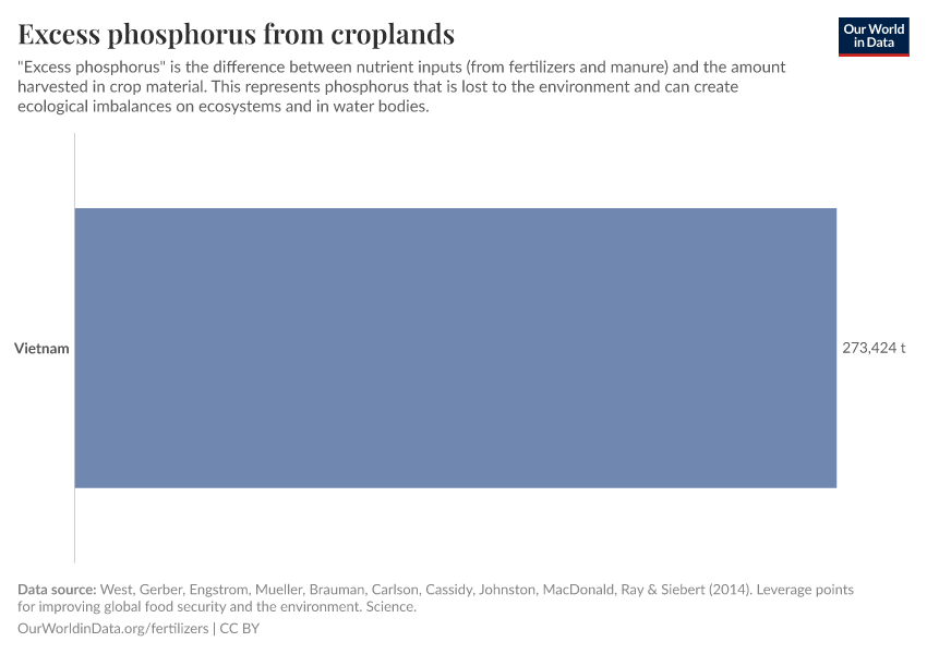 Excess phosphorus from croplands