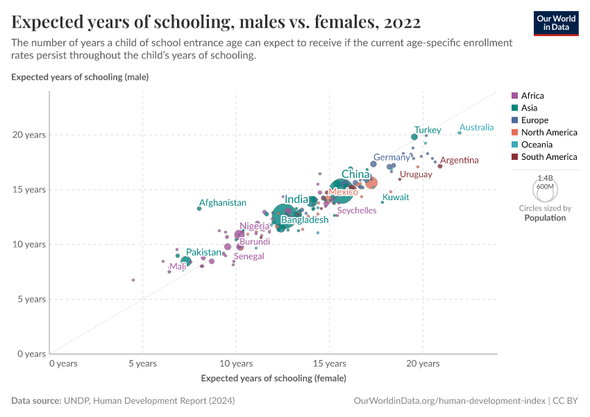 A thumbnail of the "Expected years of schooling, males vs. females" chart