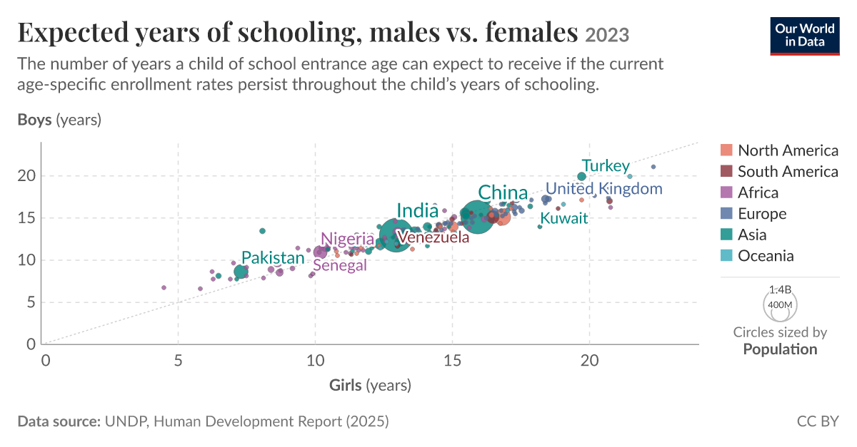 Expected years of schooling, males vs. females Our World in Data