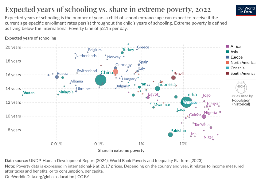 A thumbnail of the "Expected years of schooling vs. share in extreme poverty" chart