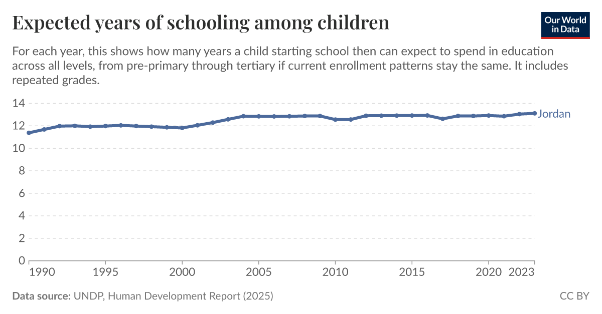 Expected years of schooling Our World in Data