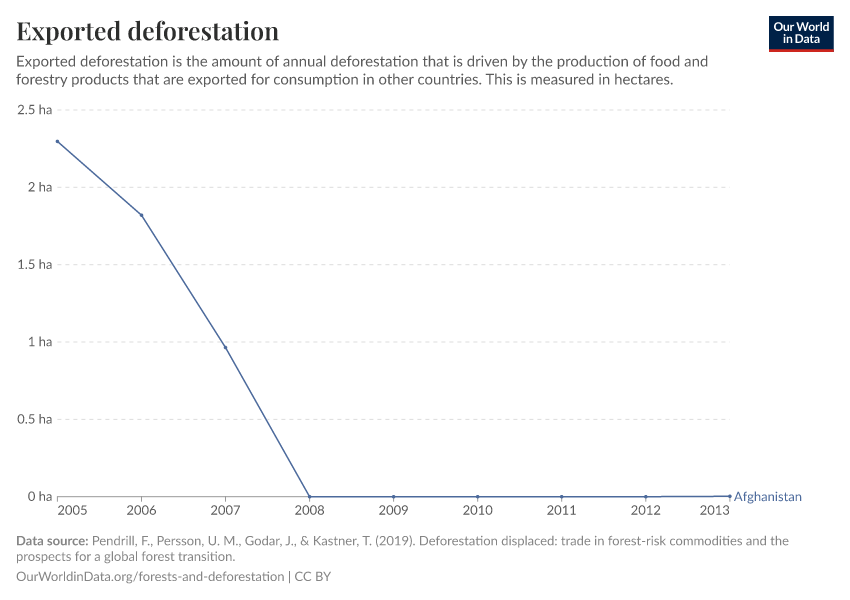 Exported deforestation