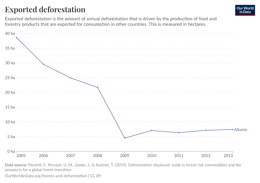 Exported deforestation
