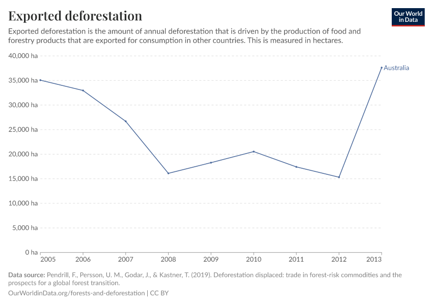 Exported deforestation