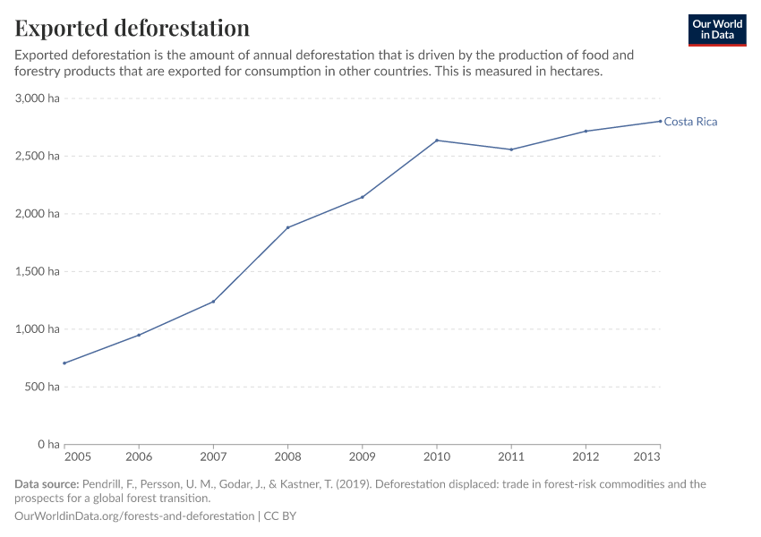 Exported deforestation